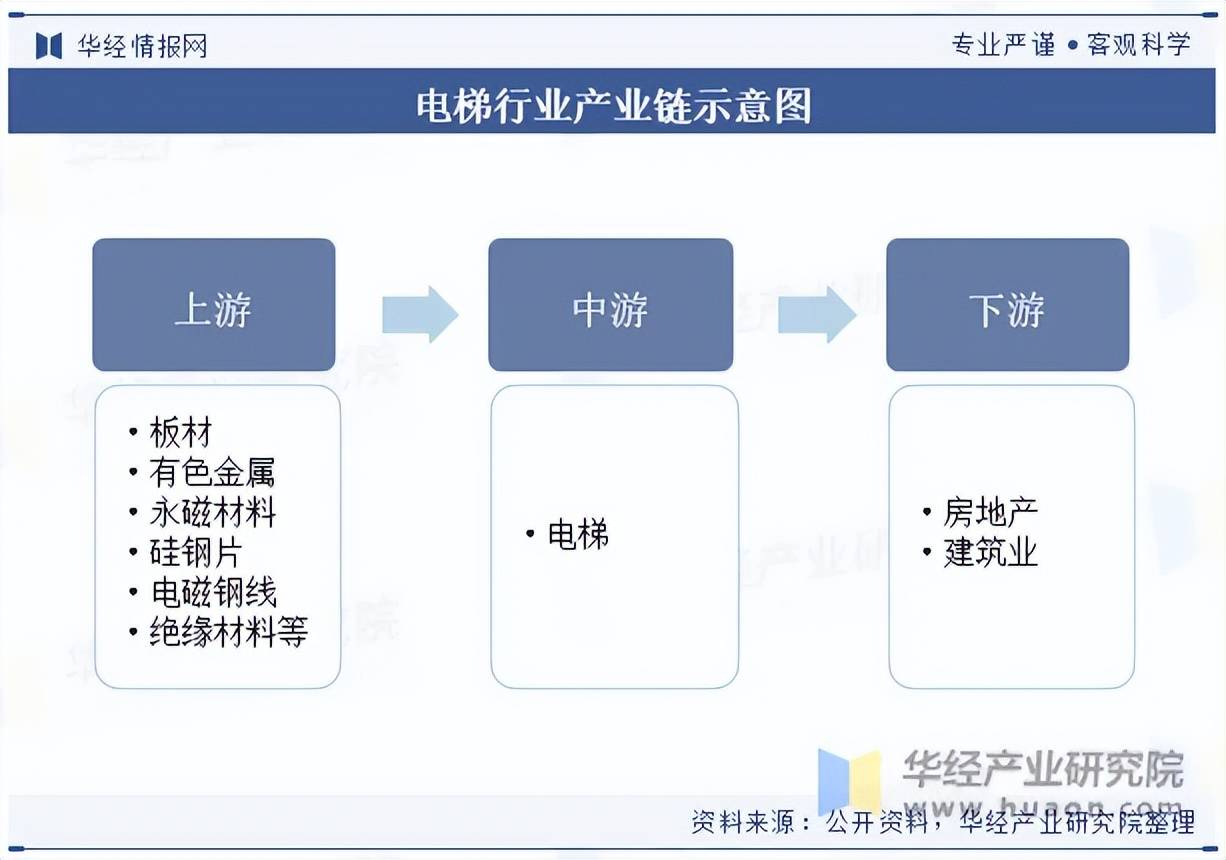 pg电子麻将胡了模拟器2023年我国电梯发展现状及竞争格局分析